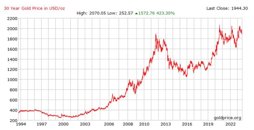 اتجاهات اسعار الذهب في أخر 30 سنة 